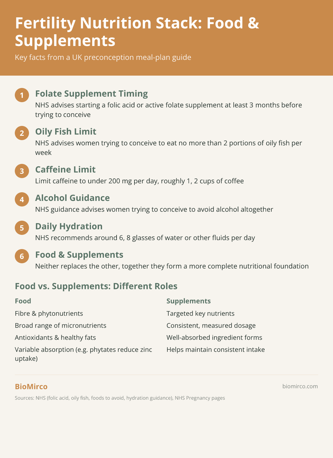 Fertility Nutrition Stack: Food & Supplements
