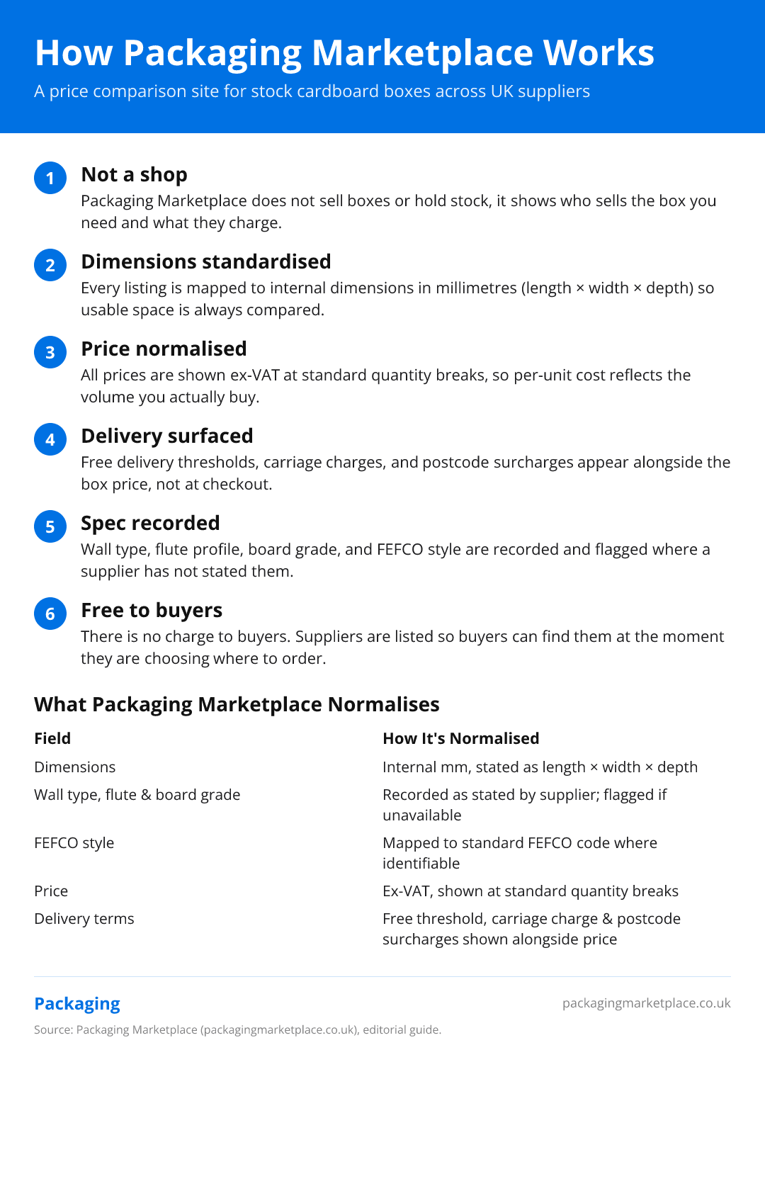 How Packaging Marketplace Works